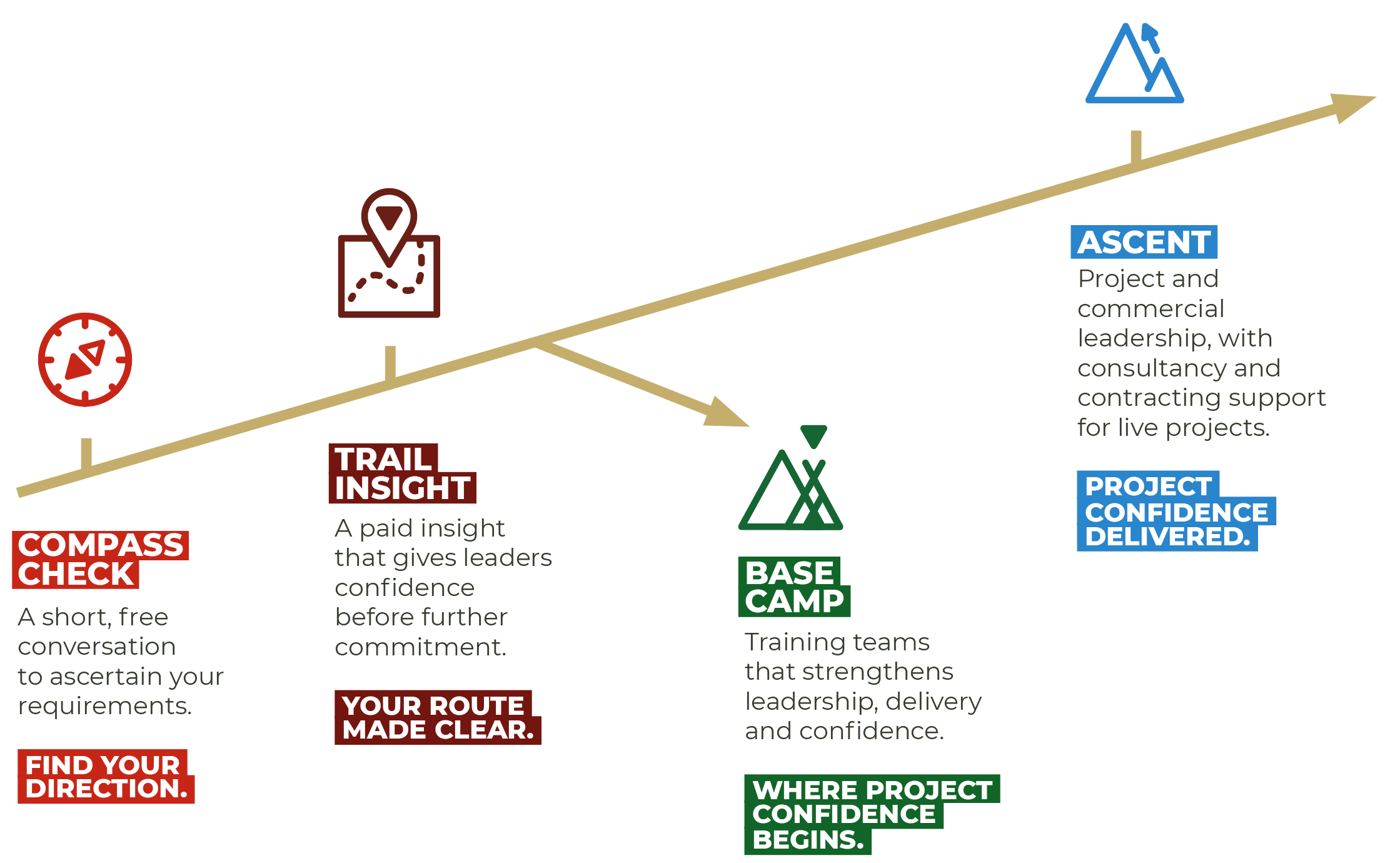 Project management, Coron Projects